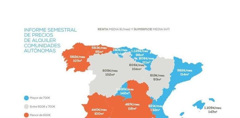 Asturias es donde más baja el alquiler en el primer semestre:1,58%