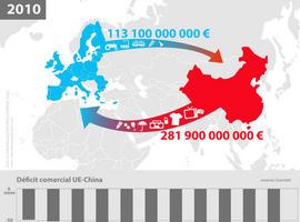 La balanza de pagos con China, epicentro de la crisis