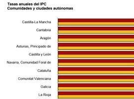 La tasa anual del IPC aumenta dos décimas en Asturias
