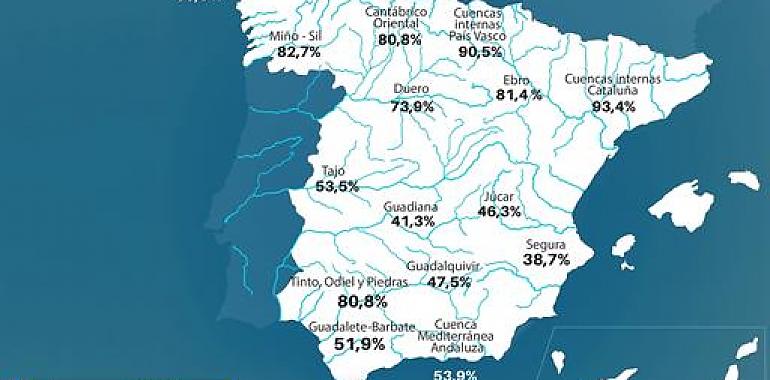 La reserva hídrica del Cantábrico Occidental se encuentra al 77 por ciento 