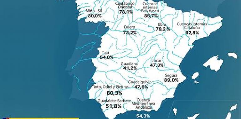 La reserva hídrica cantábrica occidental se encuentra al 73,2 por ciento de su capacidad