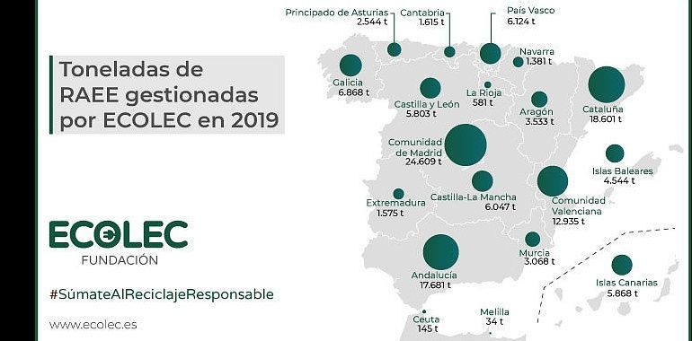 Asturias recogió en el primer trimestre 877 toneladas de residuos electrónicos