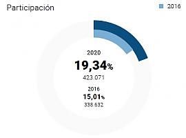 La participación en Galicia aumentó más de 4 puntos a las 12 horas sobre 2016
