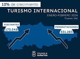 Asturias desafía la temporada baja con un 12% de crecimiento en el turismo internacional