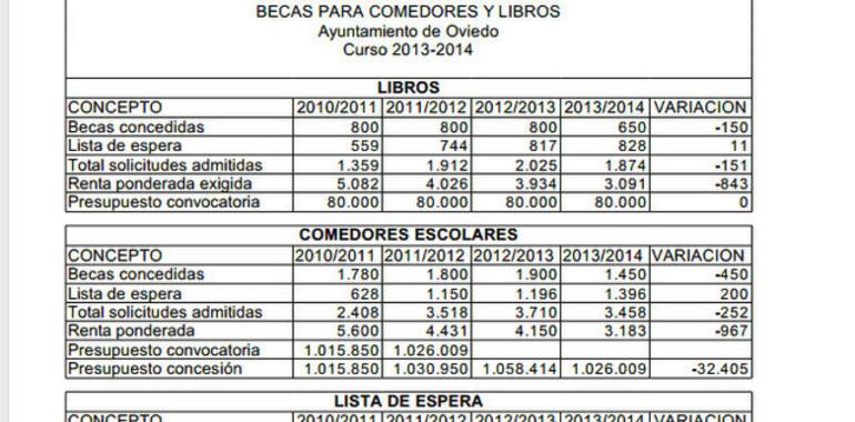 IU califica de insuficiente las becas de comedores y libros para el próximo curso en Oviedo