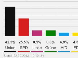 Merkel gana las elecciones con el 42\5% de los votos. Se desploma el Partido Liberal