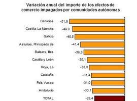 Los efectos de comercio impagados en Asturias descienden muy por encima de la media estatal