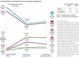 Encuesta revela que el Partido Socialista ganaría elecciones en España  