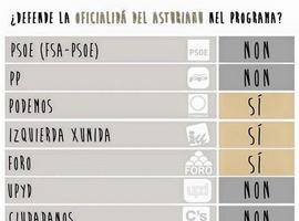 Iniciativa pol Asturianu pide valorar la defensa de la oficialidad a la hora de votar