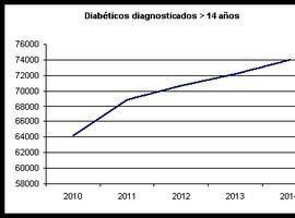 Se incrementa hasta el 7% el número de asturianos que padecen diabetes