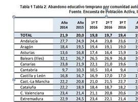 Rebaja histórica de las cifras de abandono escolar temprano en España