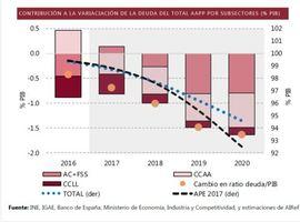 Las CCAA, el subsector que más contribuirá a la reducción de la deuda en los próximos 4 años