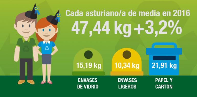 La recogida separada de residuos aumenta aumenta en Asturias a 24.888 toneladas