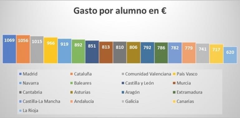 Los asturianos destinan 806 euros por alumno en la vuelta al ‘cole’