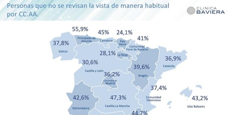 Los asturianos miran poco por la vista, según estudio