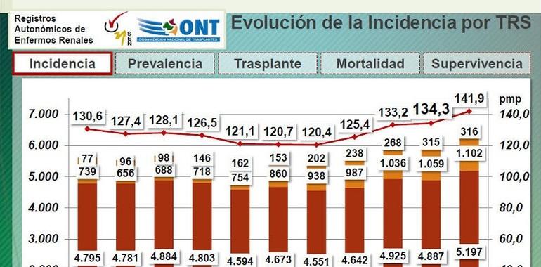 Aumentan en Asturias los casos de pacientes en TRS