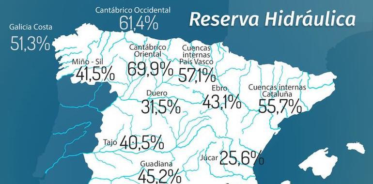 La reserva hidráulica en el Cantábrico dobla la media española