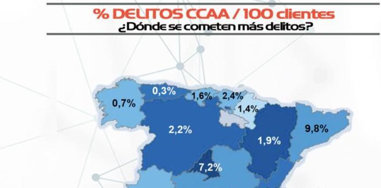 El número de delitos detectados en Asturias disminuyó un 91% respecto a 2016.
