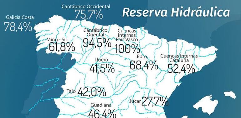 Los embalses asturianos superan el 94%