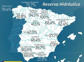 Los embalses asturianos superan el 94%
