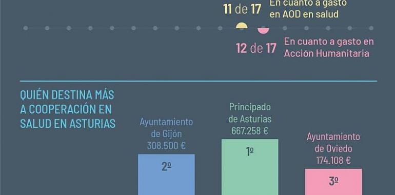 Asturias aumenta su Ayuda Oficial al Desarrollo y se sitúa en el octavo puesto nacional