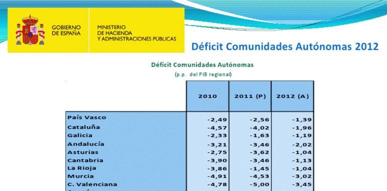 La Asturias que Montoro amenazó con intervenir cumple sobradamente el objetivo de déficit