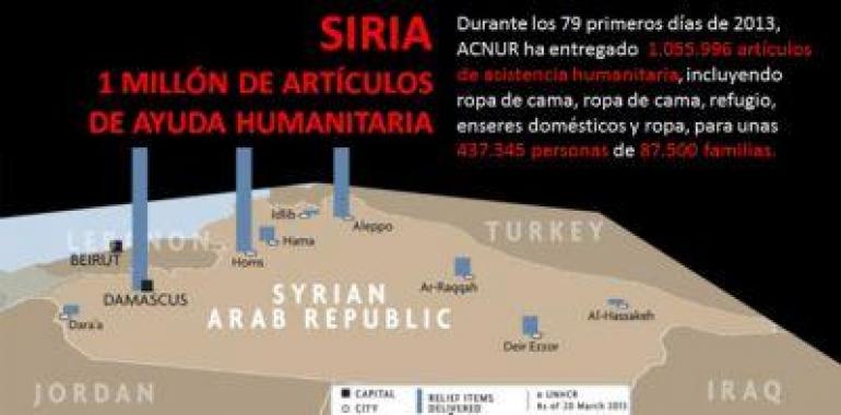 ACNUR pide a las partes en conflicto que permitan la entrega de ayuda humanitaria en Siria