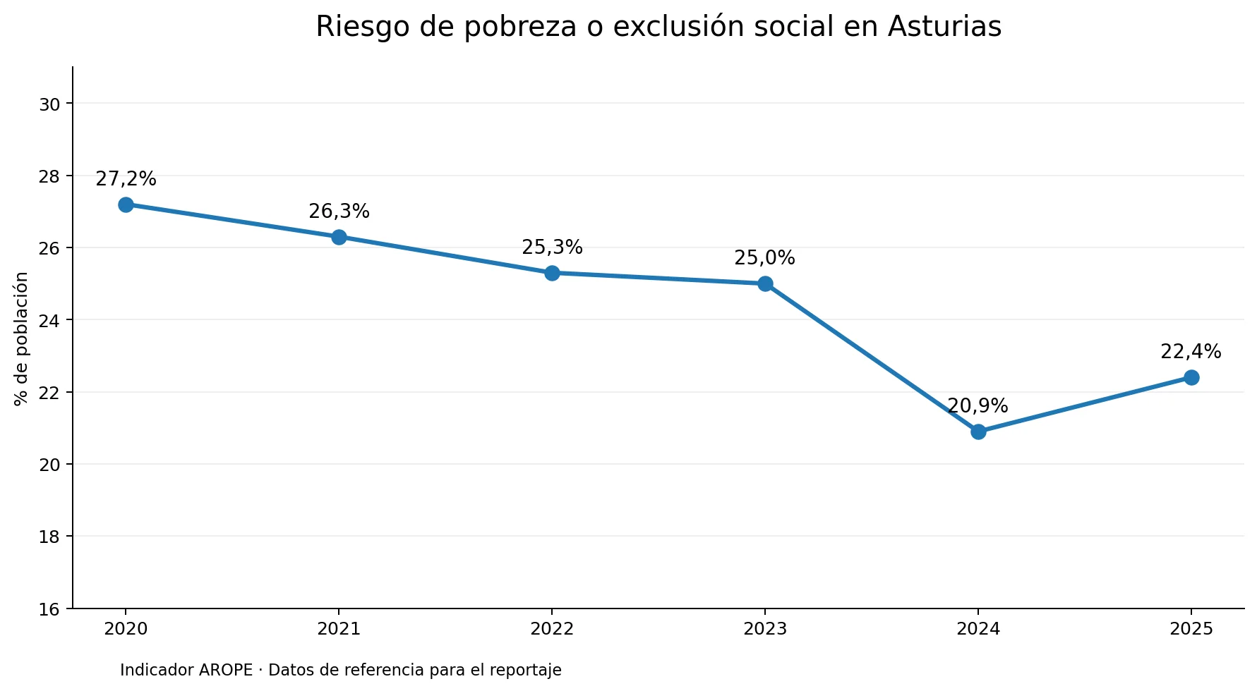 asturias_pobreza_evolucion