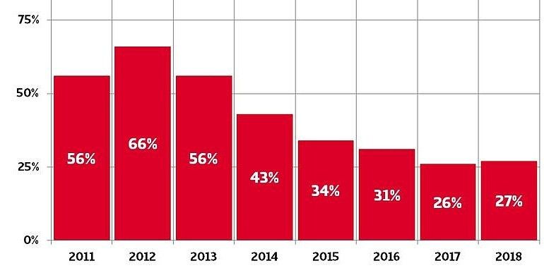Las empresas que sufren graves impagos crecen por primera vez desde 2012