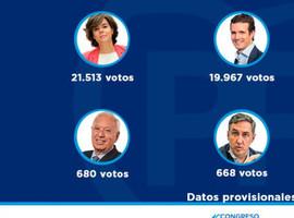 Santamaría y Casado superan la elección de base en el PP