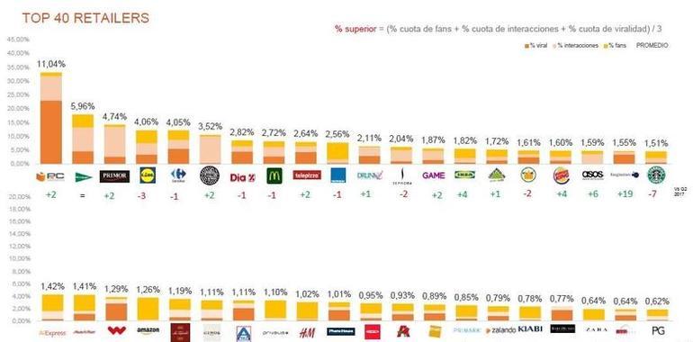 PcComponentes, El Corte Inglés y Primor, líderes en redes sociales en España