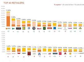 PcComponentes, El Corte Inglés y Primor, líderes en redes sociales en España