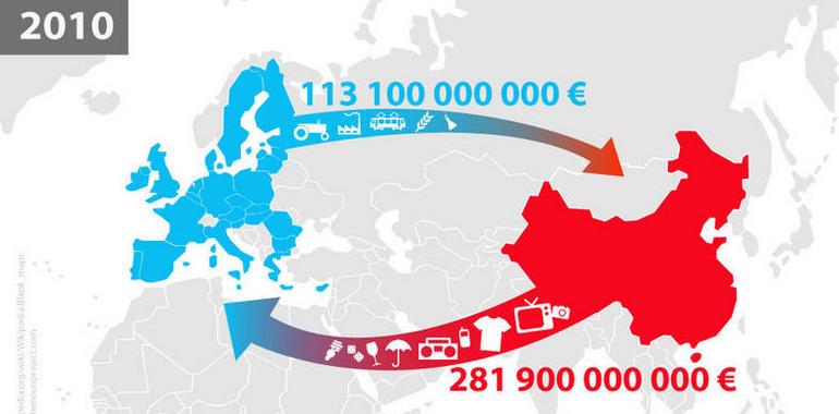 La balanza de pagos con China, epicentro de la crisis