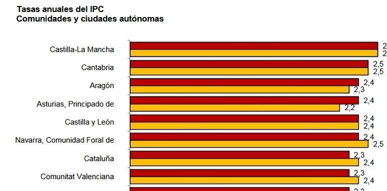 La tasa anual del IPC aumenta dos décimas en Asturias