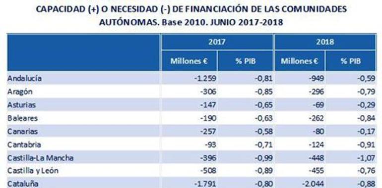 El déficit de las Administraciones Públicas se reduce casi un 16%