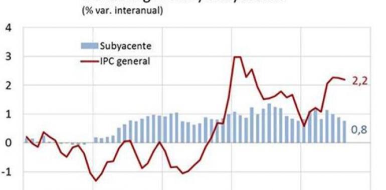 La inflación se mantiene en agosto en el 2,2% 