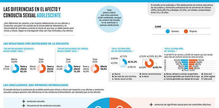 El 35% de las adolescentes busca sobre todo afecto en sus relaciones sexuales