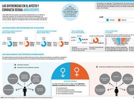El 35% de las adolescentes busca sobre todo afecto en sus relaciones sexuales