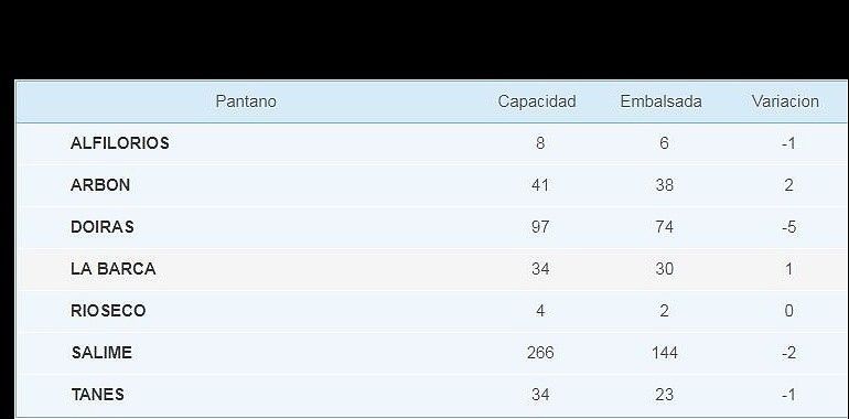 Los embalses del Cantábrico Occidental están al 64 por ciento de su capacidad
