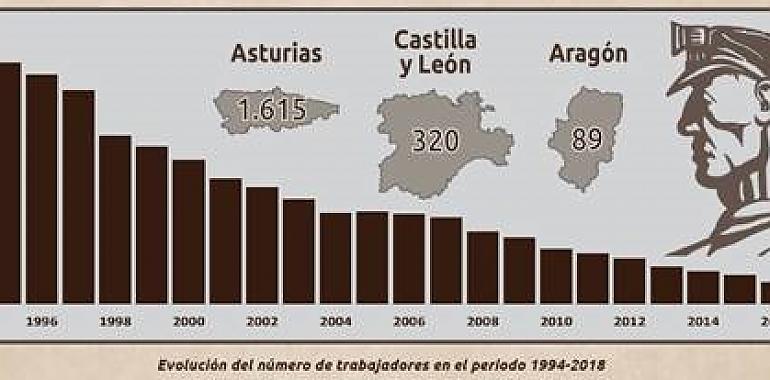 Las claves del fin de la minería de carbón en España