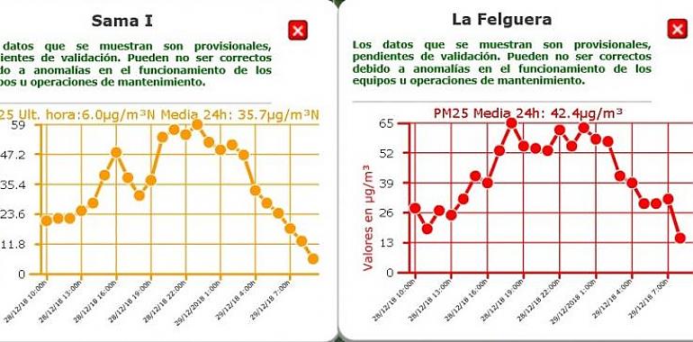 Se mantiene activado el protocolo por contaminación aérea en Oviedo y las cuencas