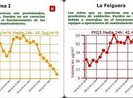 Se mantiene activado el protocolo por contaminación aérea en Oviedo y las cuencas