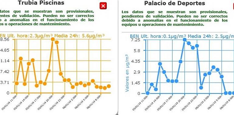 La contaminación en el aire se mantiene en Siero y Oviedo