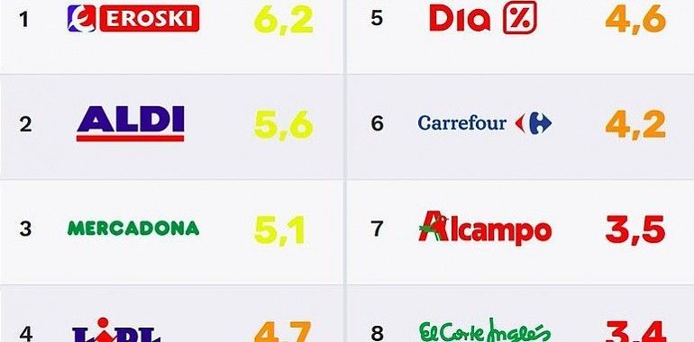 Eroski es la marca más comprometida contra el plástico en el ranking de Greenpeace