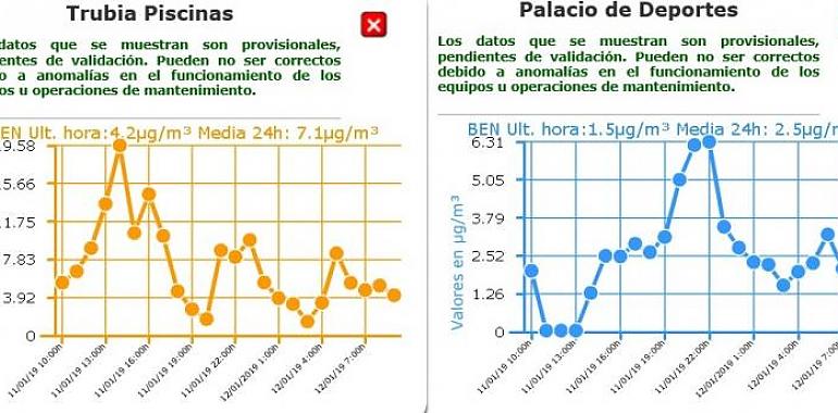 La ausencia de lluvias hace que vuelva a elevarse la contaminación en Oviedo