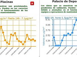 La ausencia de lluvias hace que vuelva a elevarse la contaminación en Oviedo