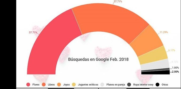 Flores y libros son los artículos más regalados en San Valentín