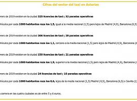 mytaxi se expande a Oviedo, Gijón y Avilés 