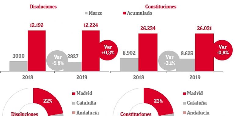 Ligero empeoramiento de las disoluciones y constituciones de empresas
