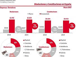 Ligero empeoramiento de las disoluciones y constituciones de empresas